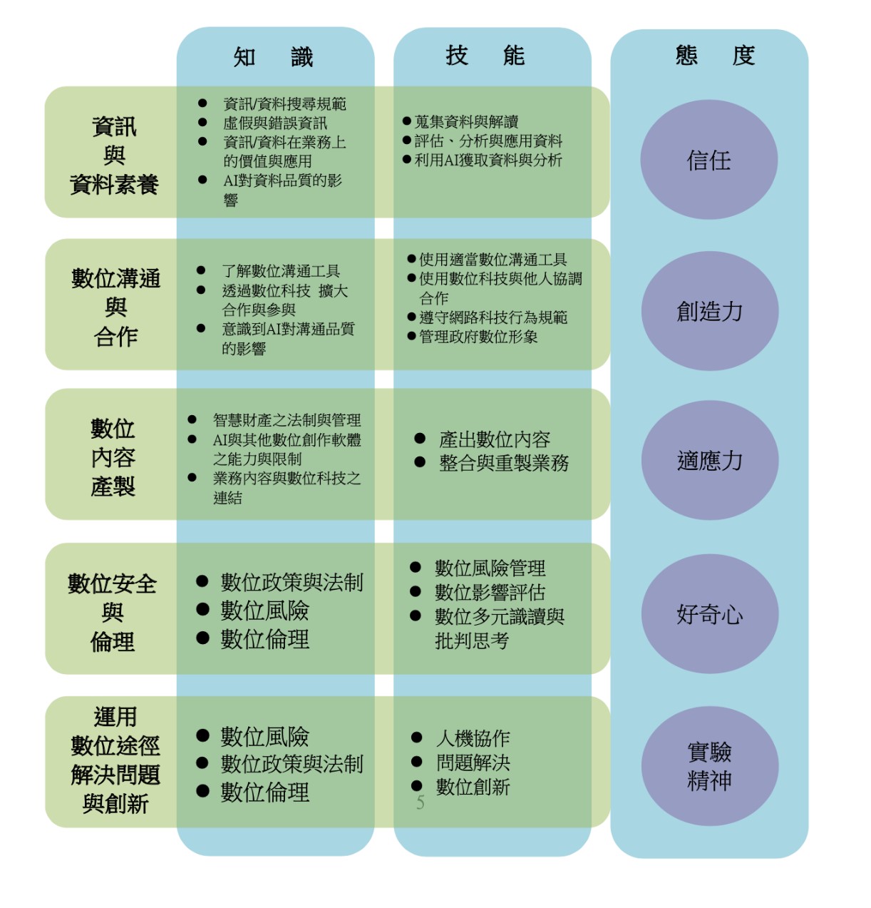 我國一般公務同仁數位職能之架構