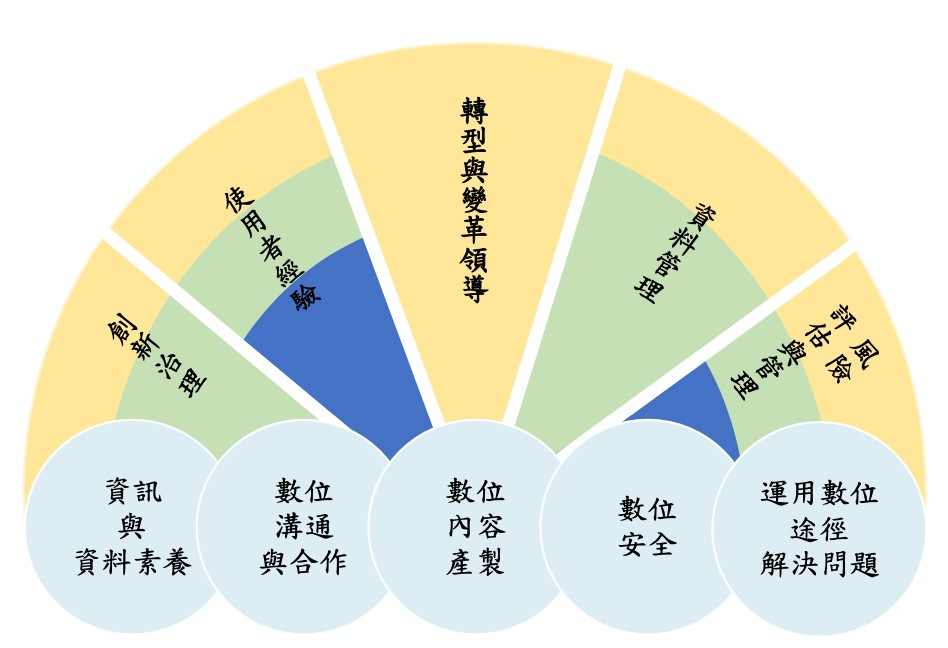 我國公務人員數位治理的核心職能